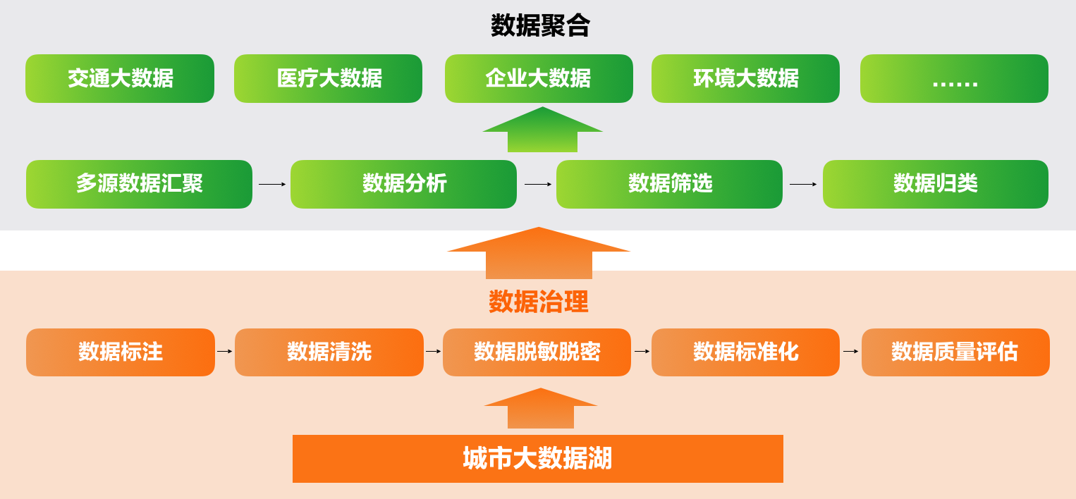 5、城市数据资产化过程.png 5、城市数据资产化过程.png