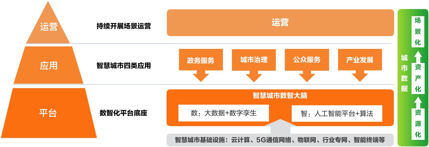 7、数智技术赋能智慧城市数字化运营.png 7、数智技术赋能智慧城市数字化运营.png
